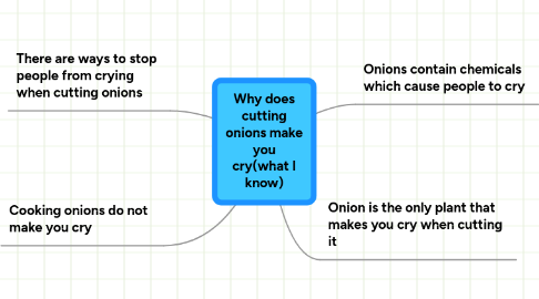 Mind Map: Why does cutting onions make you cry(what I know)