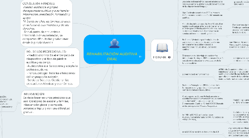 Mind Map: REHABILITACIÓN AUDITIVA ORAL