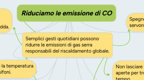 Mind Map: Riduciamo le emissione di CO