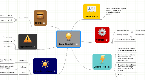 Mind Map: Static Electricity