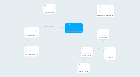 Mind Map: Proceso Unificado