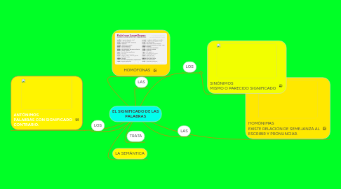 Mind Map: EL SIGNIFICADO DE LAS PALABRAS