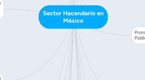 Mind Map: Sector Hacendario en México