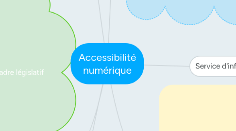 Mind Map: Accessibilité numérique