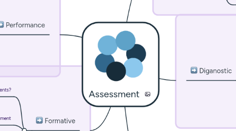 Mind Map: Assessment
