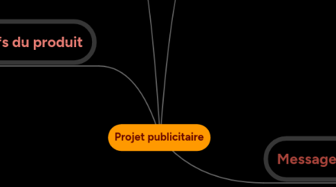 Mind Map: Projet publicitaire