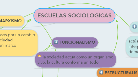 Mind Map: ESCUELAS SOCIOLOGICAS