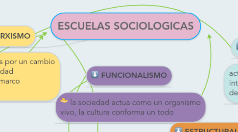 Mind Map: ESCUELAS SOCIOLOGICAS