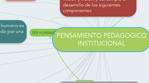 Mind Map: PENSAMIENTO PEDAGOGICO INSTITUCIONAL