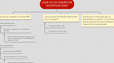 Mind Map: ¿QUE ES UN DISEÑO DE INVESTIGACIÓN?