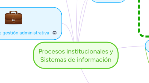 Mind Map: Procesos institucionales y Sistemas de información