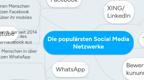 Mind Map: Die populärsten Social Media Netzwerke