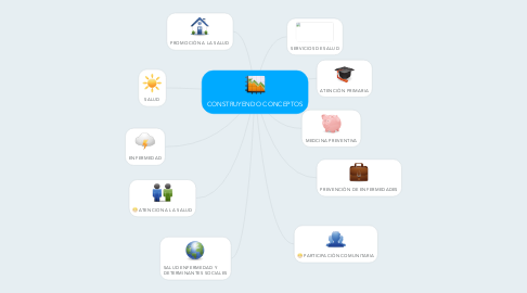 Mind Map: CONSTRUYENDO CONCEPTOS