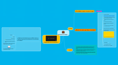 Mind Map: Entrevista De Trabajo