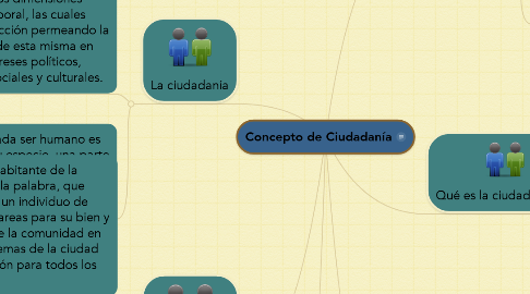 Mind Map: Concepto de Ciudadanía