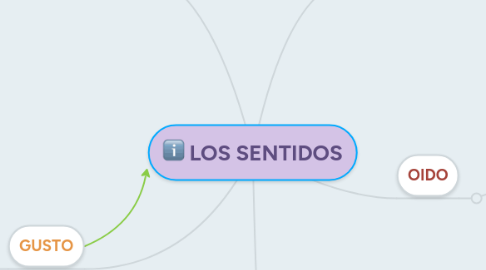 Mind Map: LOS SENTIDOS