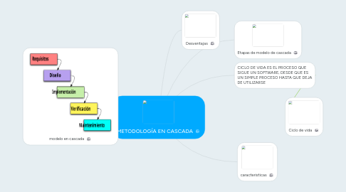 METODOLOGÍA EN CASCADA | MindMeister Mapa Mental