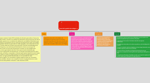 Mind Map: Fases de la gestión tecnológica