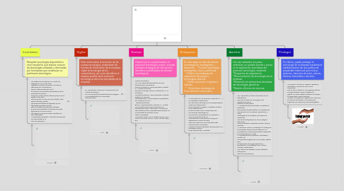 Mind Map: AquaChile