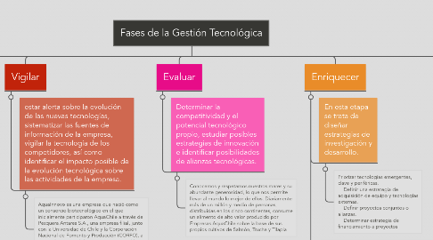 Mind Map: Fases de la Gestión Tecnológica