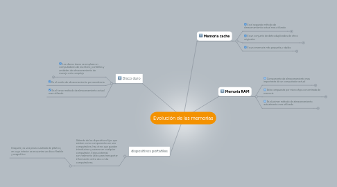 Mind Map: Evolución de las memorias