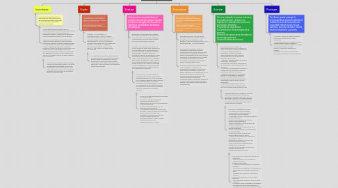 Mind Map: Fases de la Gestión Tecnológica