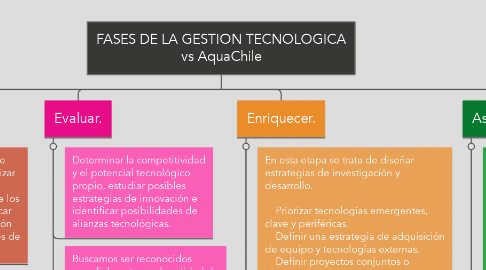 Mind Map: FASES DE LA GESTION TECNOLOGICA vs AquaChile