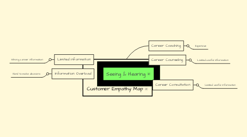 Mind Map: Customer Empathy Map
