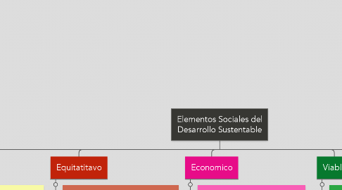Mind Map: Elementos Sociales del Desarrollo Sustentable