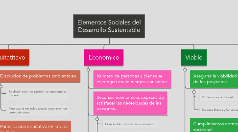 Mind Map: Elementos Sociales del Desarrollo Sustentable