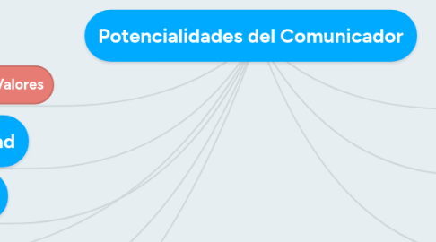 Mind Map: Potencialidades del Comunicador