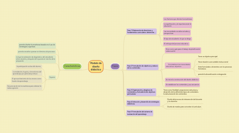 Mind Map: Modelo de diseño didáctico