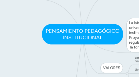 Mind Map: PENSAMIENTO PEDAGÓGICO INSTITUCIONAL