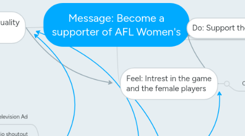 Mind Map: Message: Become a supporter of AFL Women's