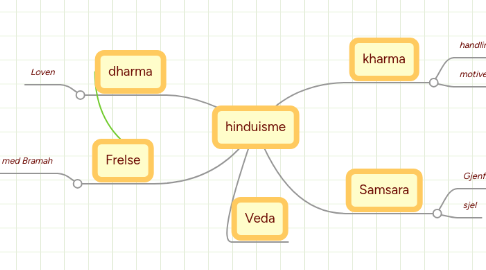 Mind Map: hinduisme
