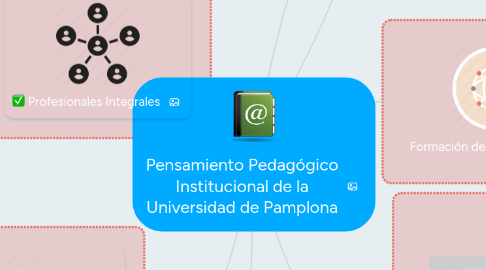 Mind Map: Pensamiento Pedagógico Institucional de la Universidad de Pamplona