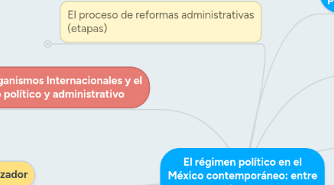 Mind Map: El régimen político en el México contemporáneo: entre los cambios y reformas