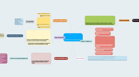 Mind Map: El DERECHO A LA EDUCACIÓN