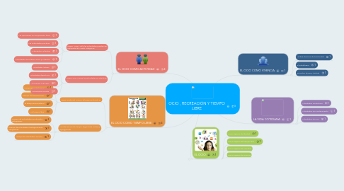 Mind Map: OCIO , RECREACIÓN Y TIEMPO LIBRE