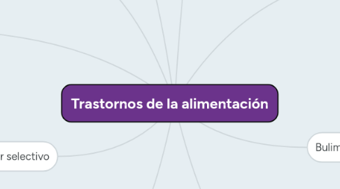 Mind Map: Trastornos de la alimentación