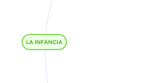 Mind Map: LA INFANCIA