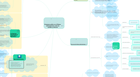 Mind Map: El régimen político en el México contemporáneo: entre los cambios y reformas