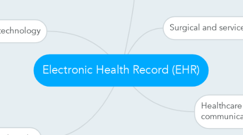 Mind Map: Electronic Health Record (EHR)