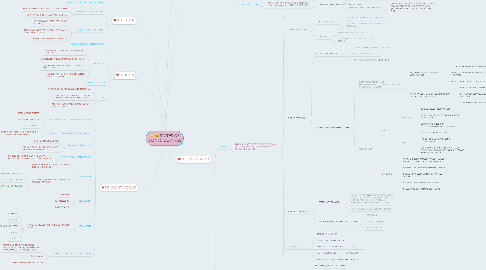 Mind Map: STATES OF CONSCIOUSNESS