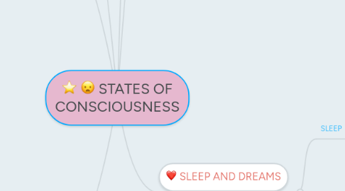 Mind Map: STATES OF CONSCIOUSNESS