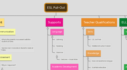 Mind Map: ESL Pull-Out