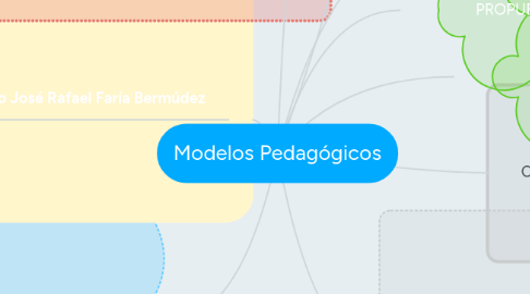 Mind Map: Modelos Pedagógicos