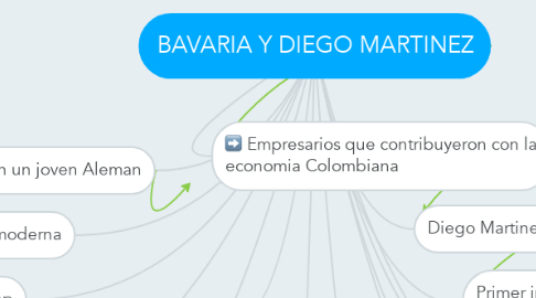 Mind Map: BAVARIA Y DIEGO MARTINEZ