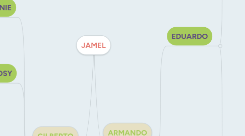 Mind Map: JAMEL