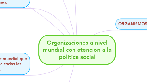 Mind Map: Organizaciones a nivel mundial con atención a la política social